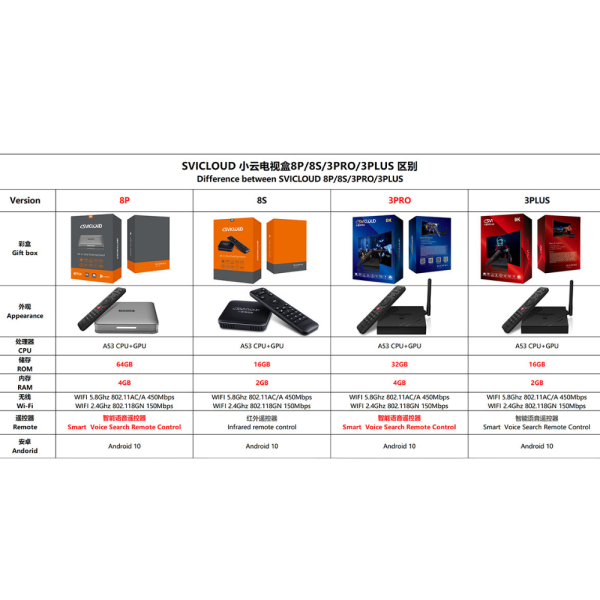 What Are The Differences Between The Svicloud Xiaoyun TV Box 3Pro And 8P And How Should One 